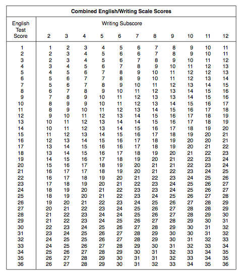 New Sat Writing Score Chart