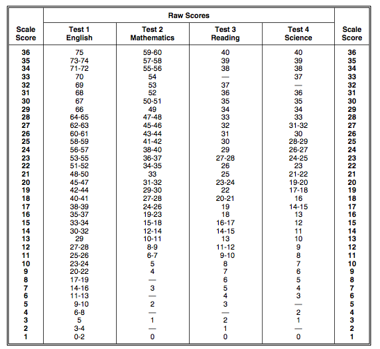 Test 8 Scoring