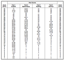 How Is the ACT Scored?