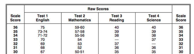 Act Reading Score Chart
