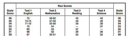 ACT Expert Guide: What's the Highest Possible ACT Score?