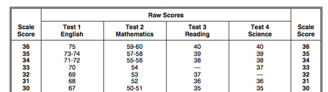 Act Conversion Score