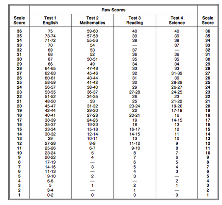 How Many Questions Can You Miss for a Perfect ACT Score?