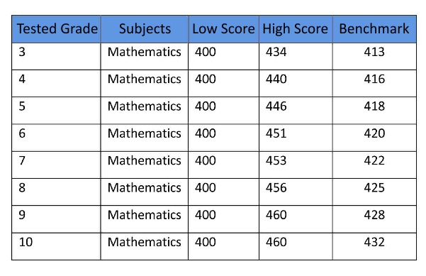 Is ACT Aspire An Accurate Predictor of Your Future ACT Score?