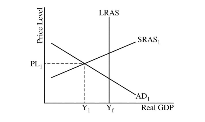 The Complete Guide to AP Macroeconomics FRQs