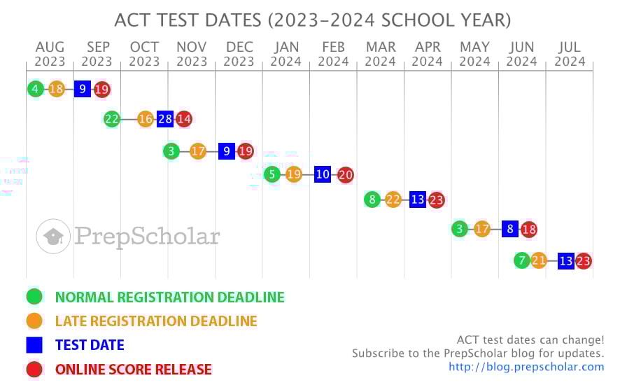 ACT Test Dates Full Guide to Choosing (2023, 2024)