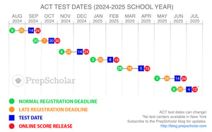 ACT Test Dates 2024-2025