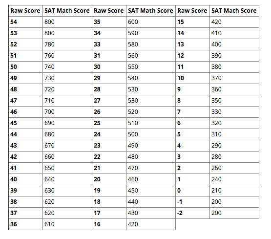 Sat Raw Score Conversion Chart