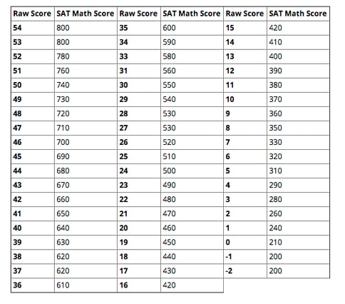 Sat score