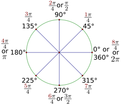 ACT Trigonometry: The Complete Guide