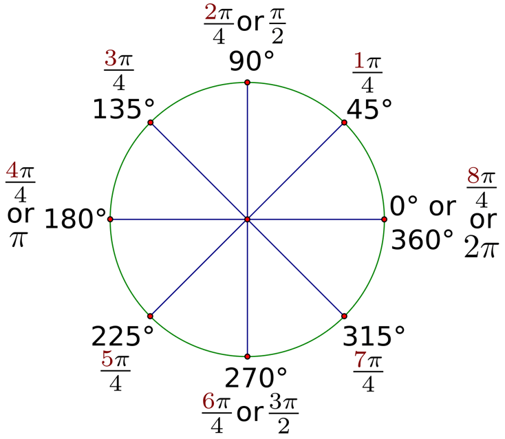 ACT Trigonometry: The Complete Guide