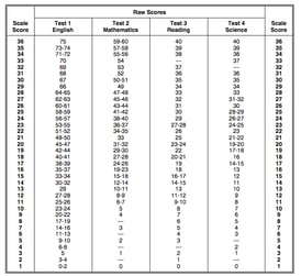 ACT Score Range: What's Good?