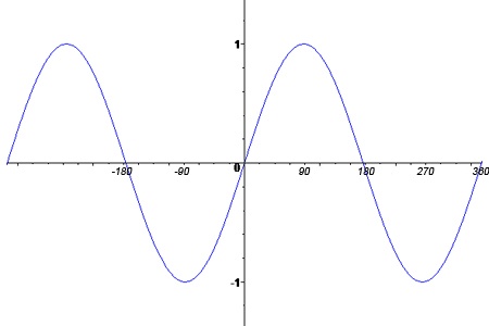 Functions on SAT Math: Linear, Quadratic, and Algebraic