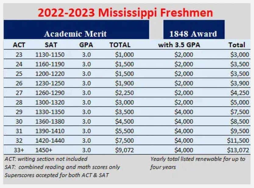 Guaranteed Scholarships Based on SAT/ACT Scores · PrepScholar