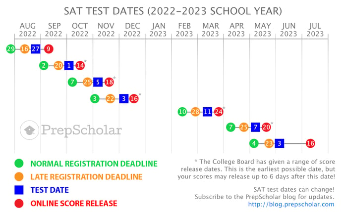 SAT Test Dates 2022-2023