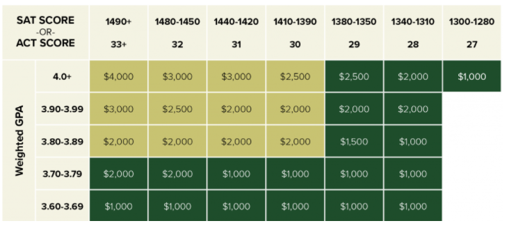 guaranteed scholarships based on sat act scores scholarships based on sat scores