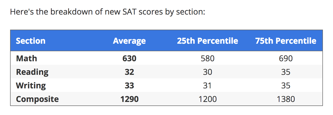 Sat score