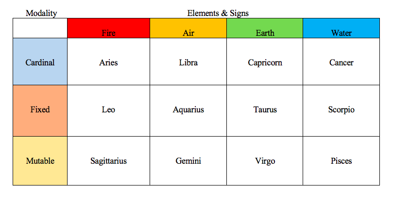 zodiac signs key traits