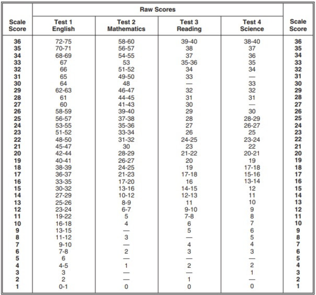 NCAA ACT Scores: What You Need to Qualify · PrepScholar