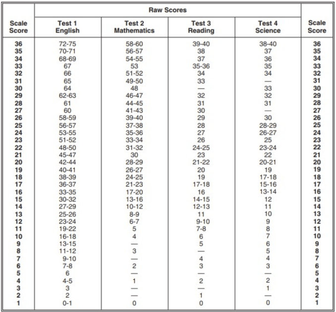 NCAA ACT Scores: What You Need to Qualify · PrepScholar