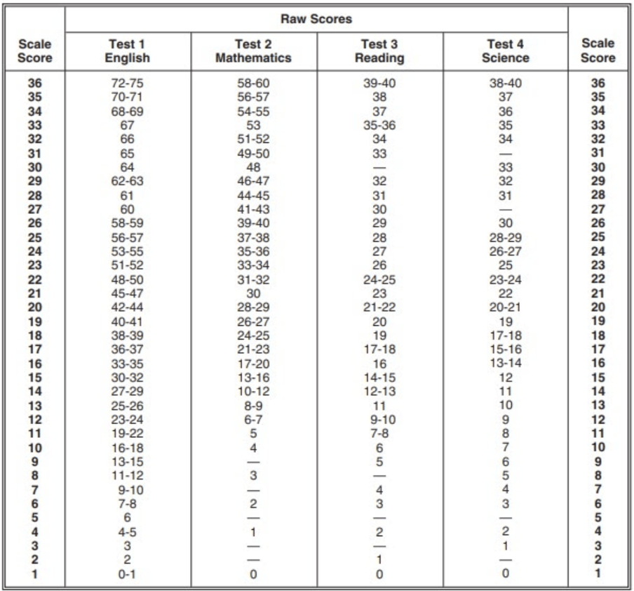 NCAA ACT Scores: What You Need to Qualify