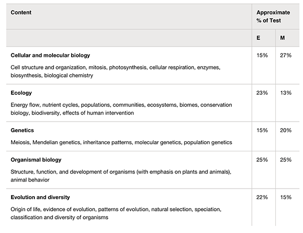 Sat Biology Score Chart