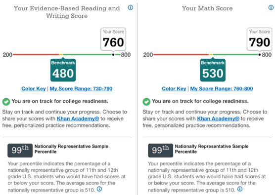 Sat essay score range