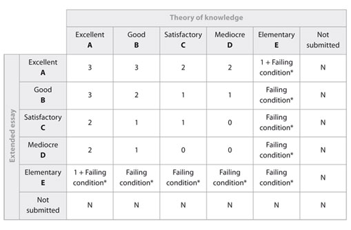 extended essay and tok matrix