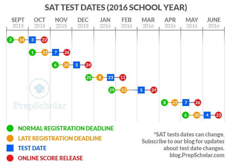Test_Dates_Chart_2016.jpg