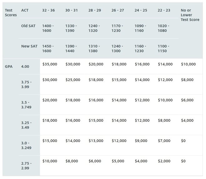 guaranteed scholarships based on sat act scores scholarships based on sat scores