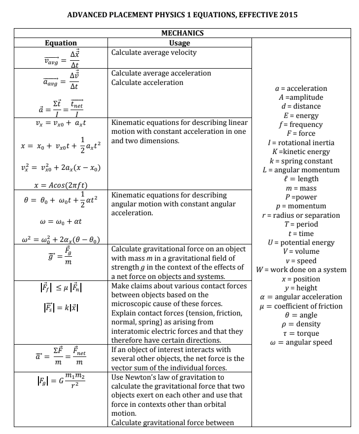 Every Table On The Ap Physics 1 Equation Sheet Explained 3566
