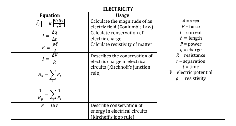 every-table-on-the-ap-physics-1-equation-sheet-explained