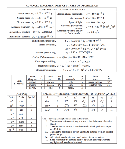 AP Physics C Equation Sheet: What's on It and How to Use It · PrepScholar