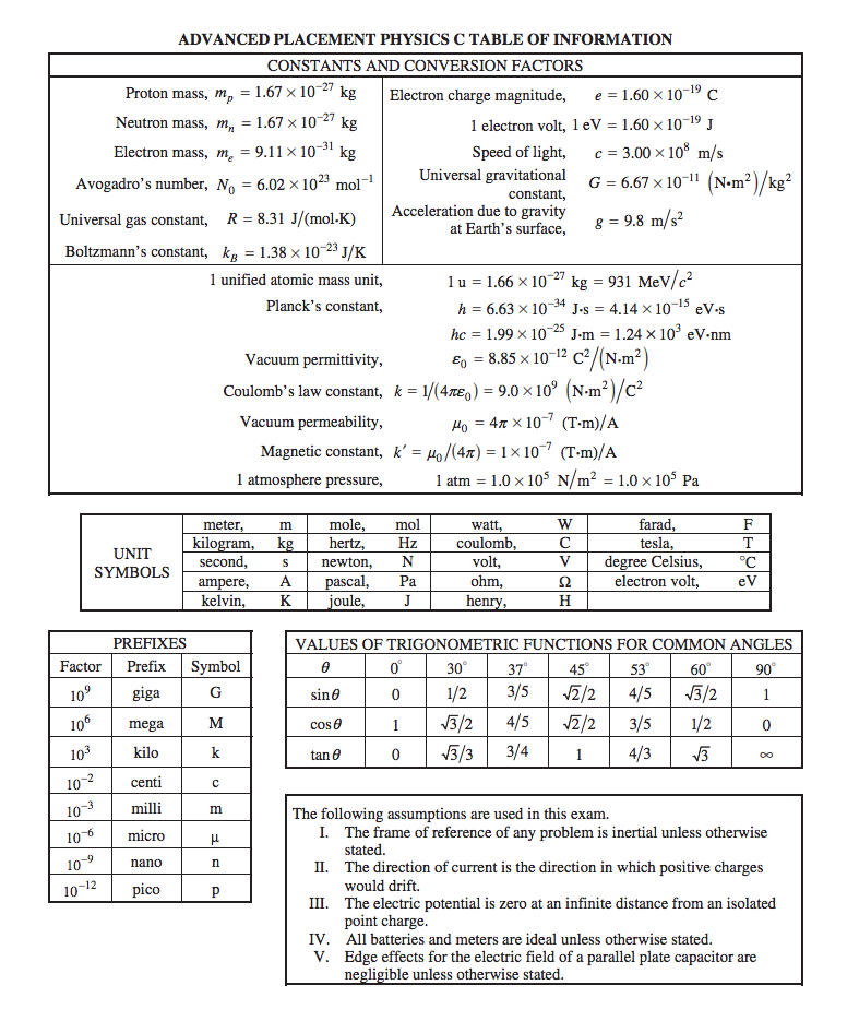 AP Physics C Equation Sheet What's on It and How to Use It