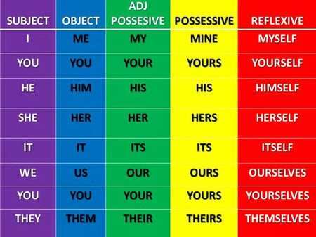 body-pronoun-chart