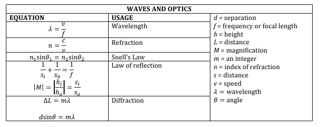 What's The AP Physics 2 Equation Sheet? A Complete Breakdown