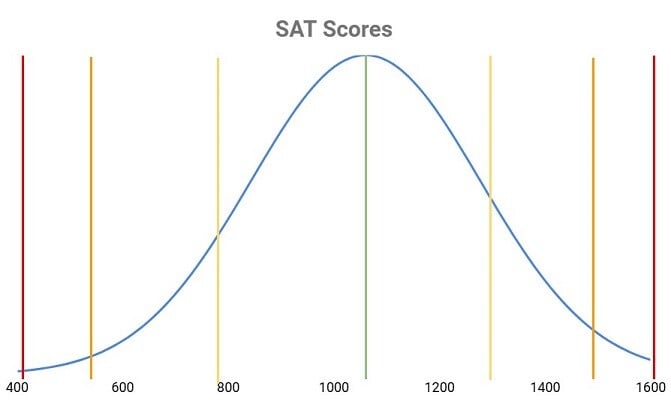 Sat Standard Deviation What Does It Mean For You · Prepscholar