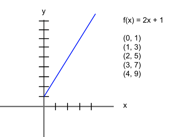 Functions on SAT Math: Linear, Quadratic, and Algebraic