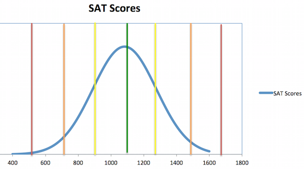 SAT Standard Deviation: What Does It Mean for You?