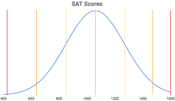 Bell Curve Standard Scores Chart