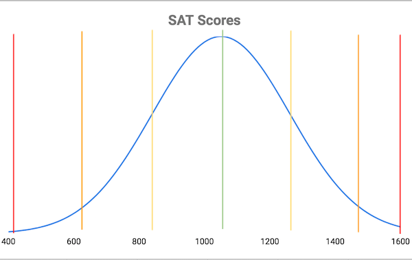 sat-standard-deviation-what-does-it-mean-for-you