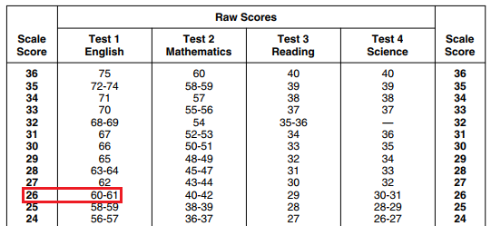 ACT Score Chart: Raw Score Conversion to Scaled Score