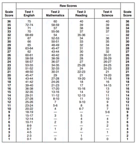 body_act_scoring_table