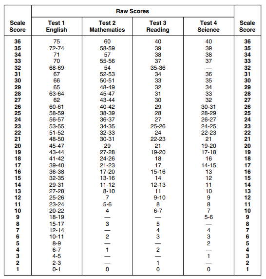 body_act_scoring_table