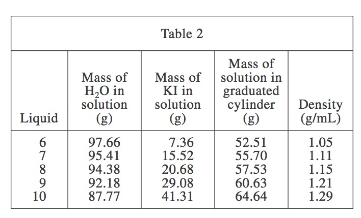 ACT Science Calculating Questions: Data Interpolation + Extrapolation