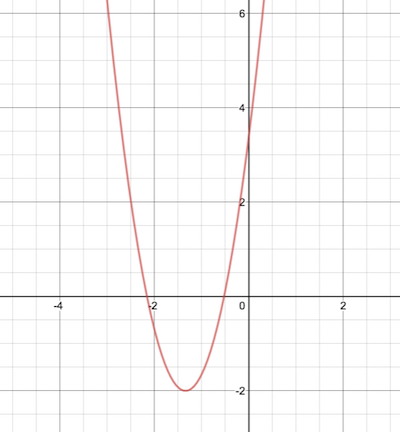 Vertex Form: What Is It? How Do You Calculate It? · PrepScholar