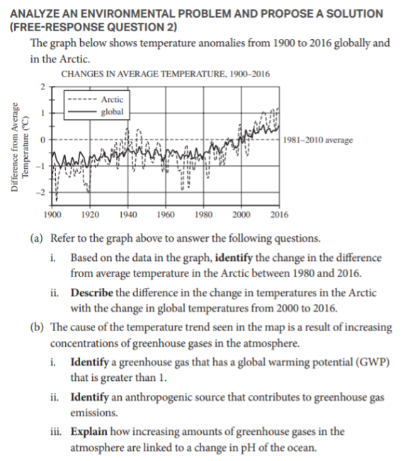 The Complete Guide To AP Environmental Science FRQs