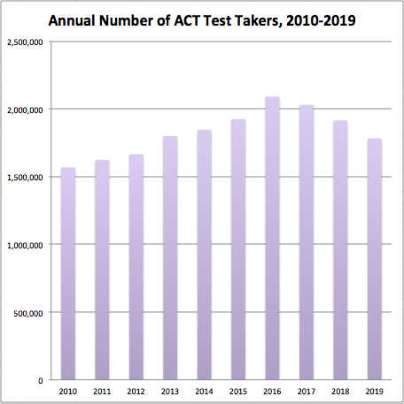 Average ACT Score For 2019, 2018, 2017, 2016, And Earlier Years