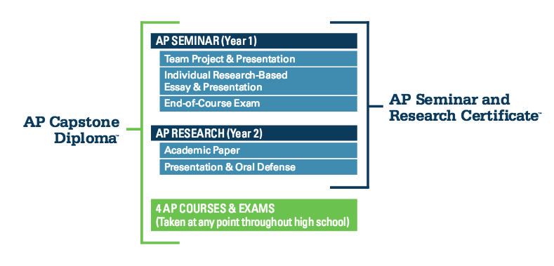 ap capstone research paper