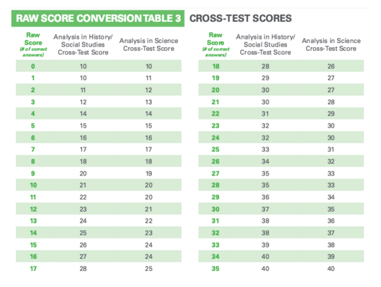 the sat essay subscores range from apex